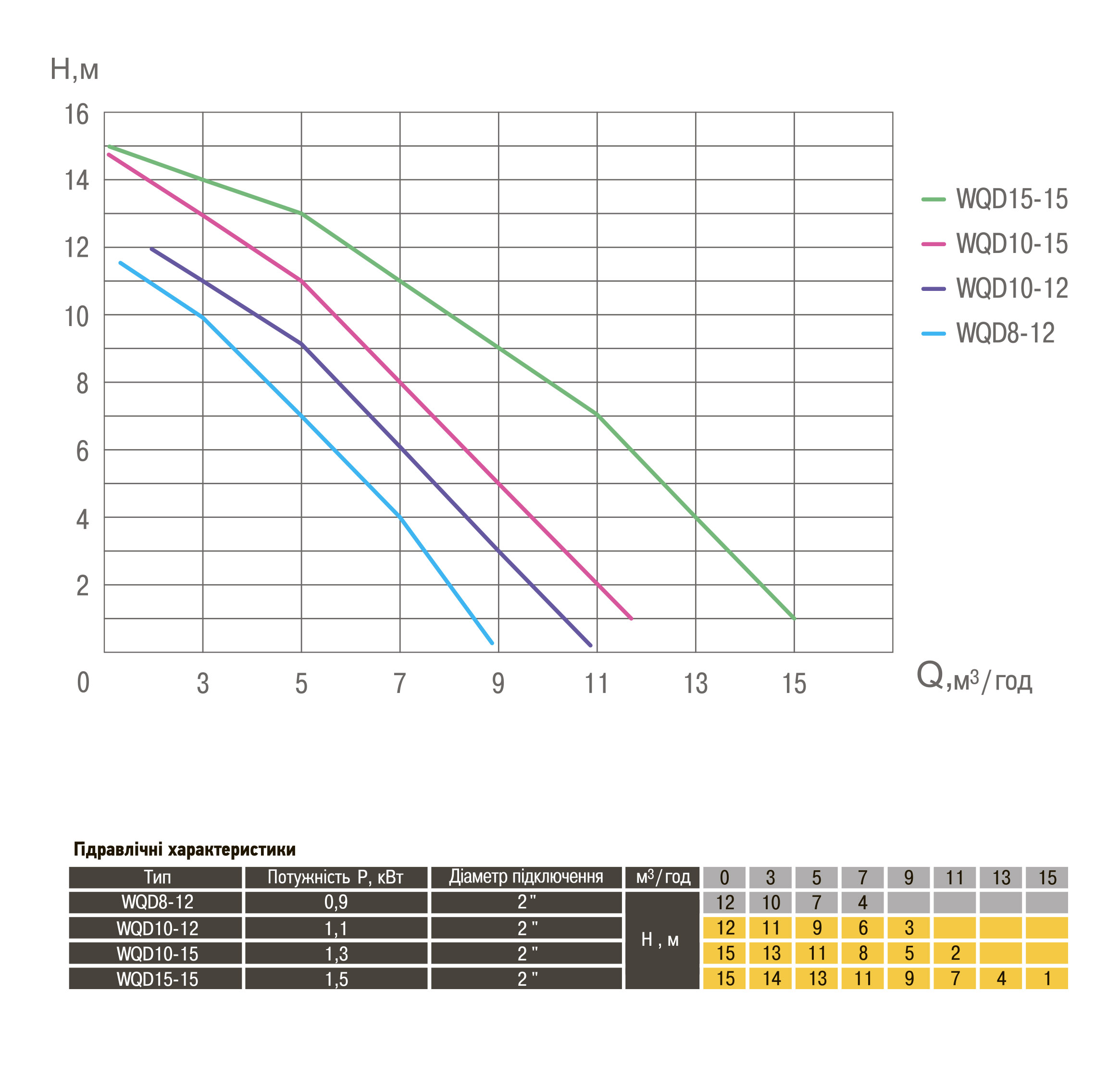 Насос фекальний  Optima WQD10-15 1,3кВт