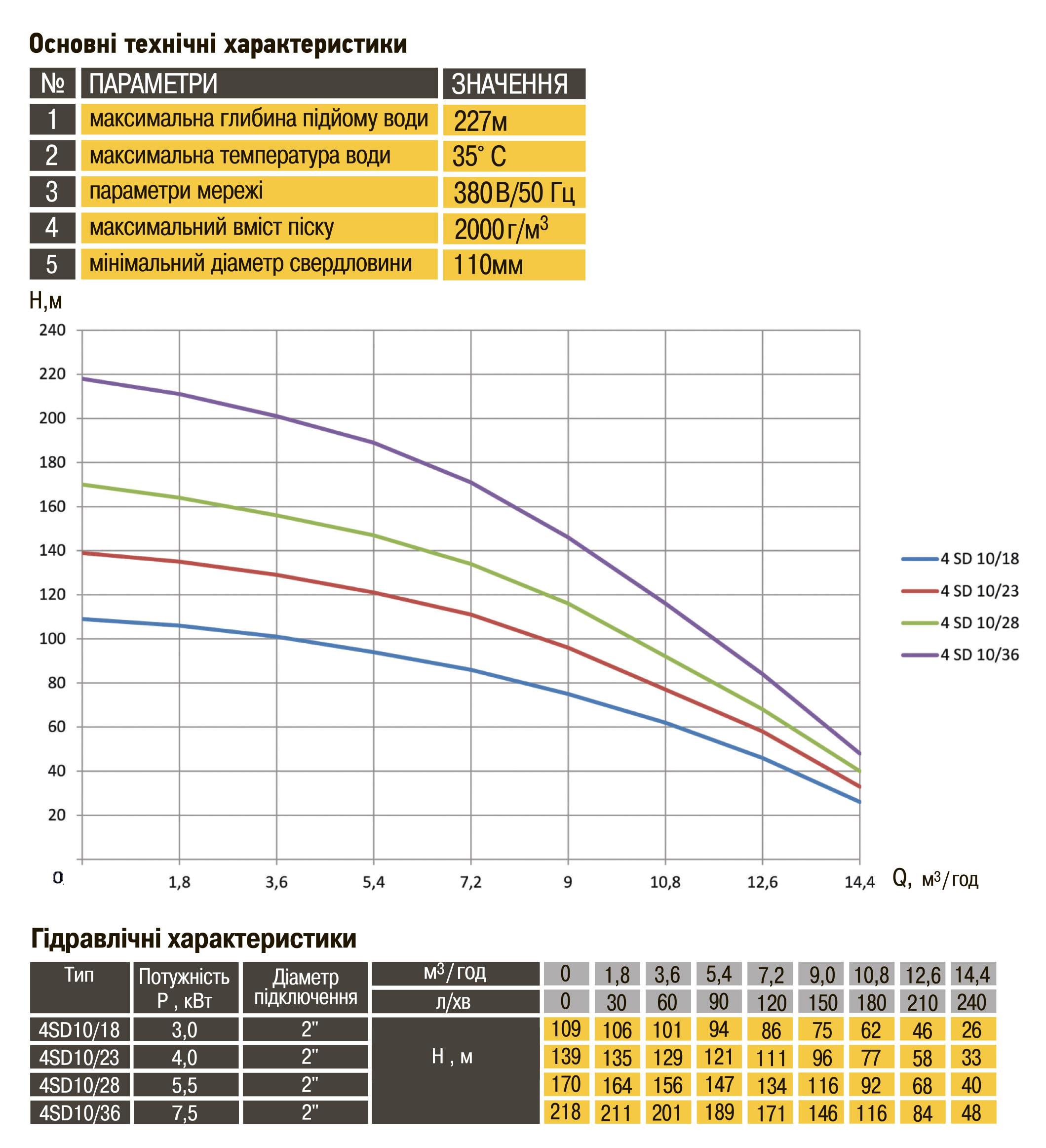 Насос свердловинний з підв. стійк. до піску OPTIMA 4SD10/36 7.5 кВт 218м 3-фазний ( 2 частини )