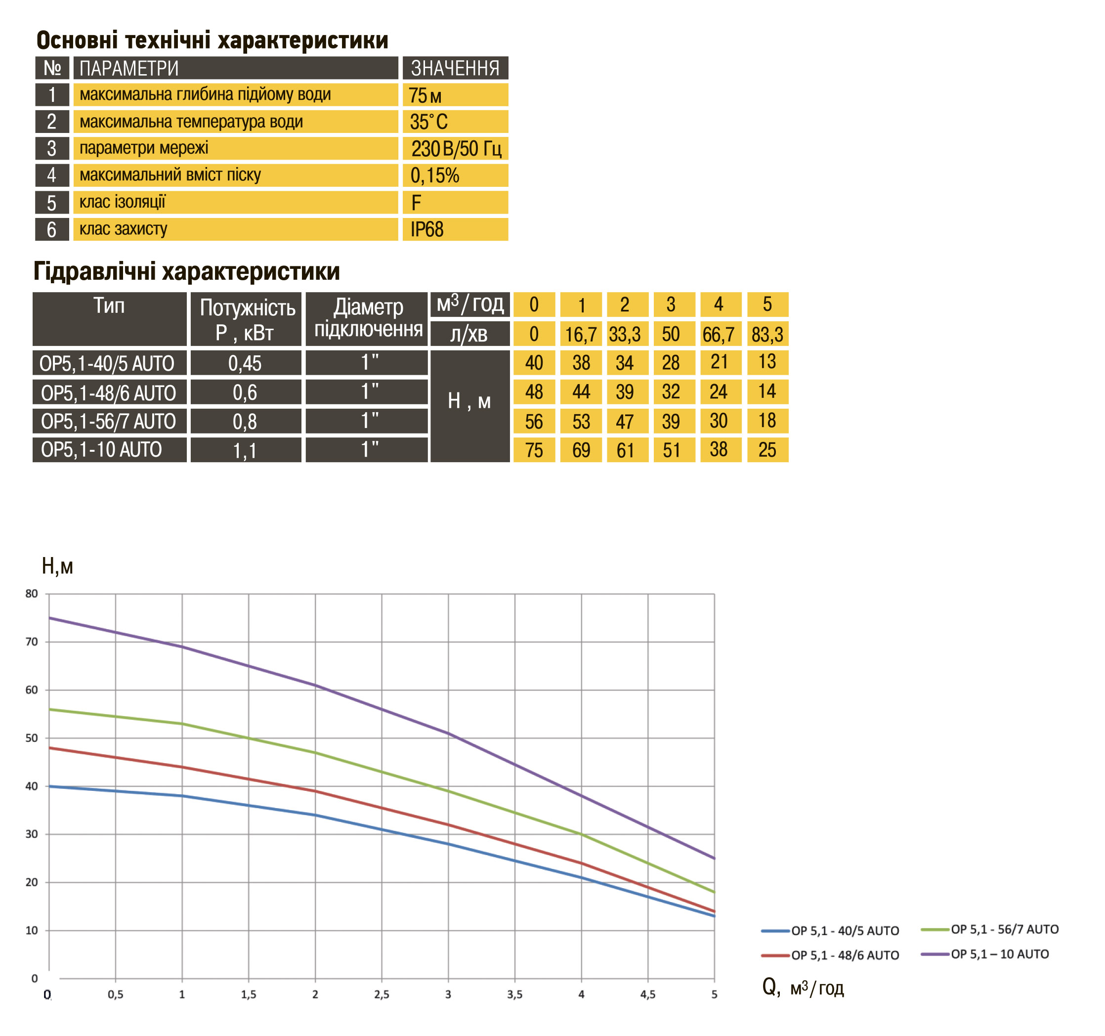 Насос колодязний OPTIMA OP 5,1 - 40/5 AUTO 0,37 кВт, P max=0,45 кВт