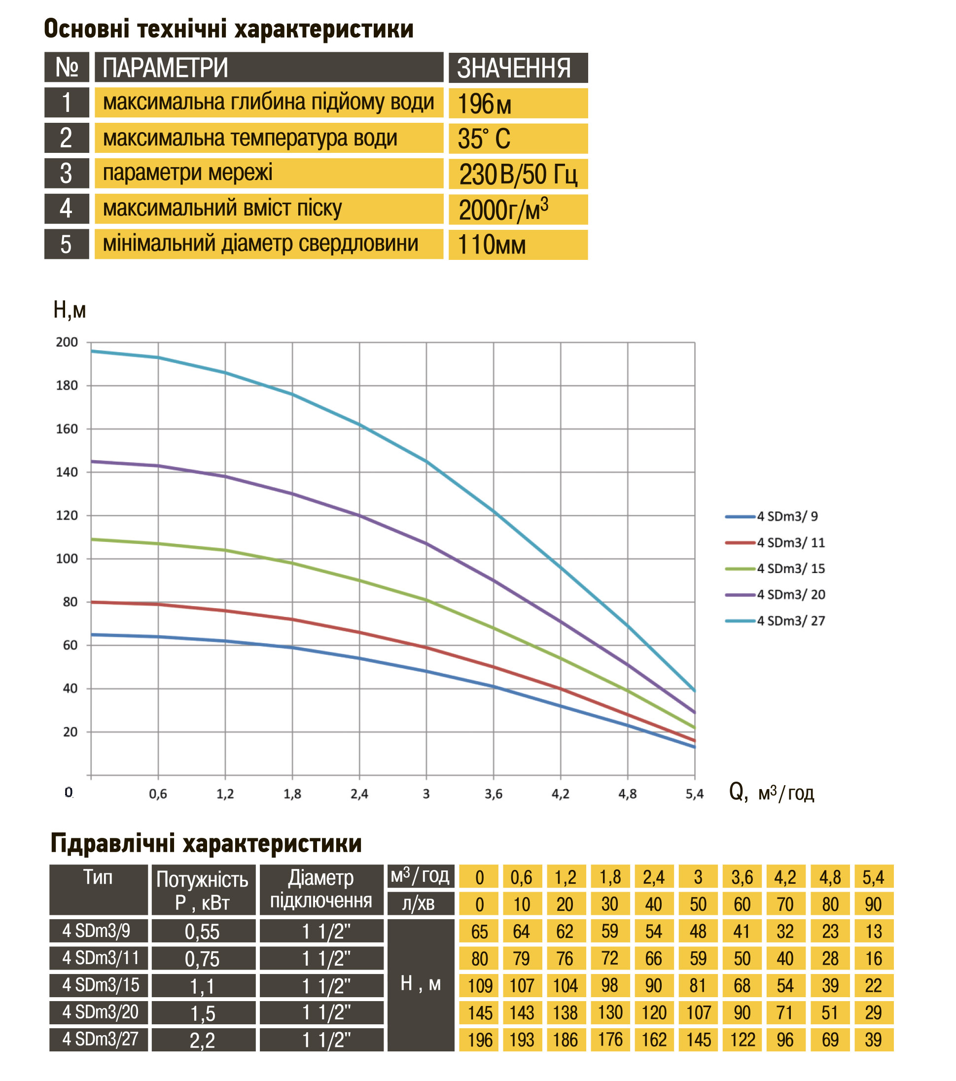 Насос свердловинний з підв. стійк. до піску OPTIMA  4SDm3/ 9 0.55 кВт 65м + пульт+кабель 1,5м NEW